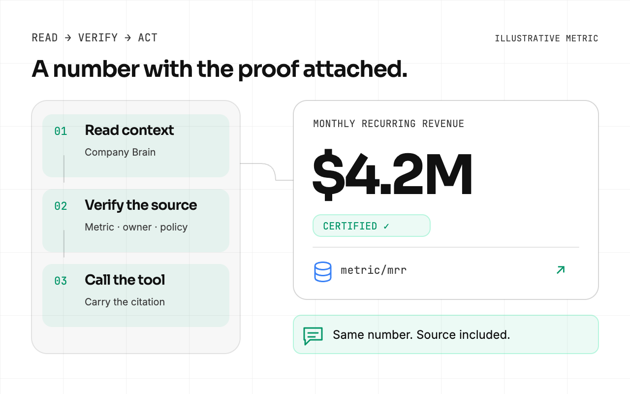 Grounded in the Context Layer