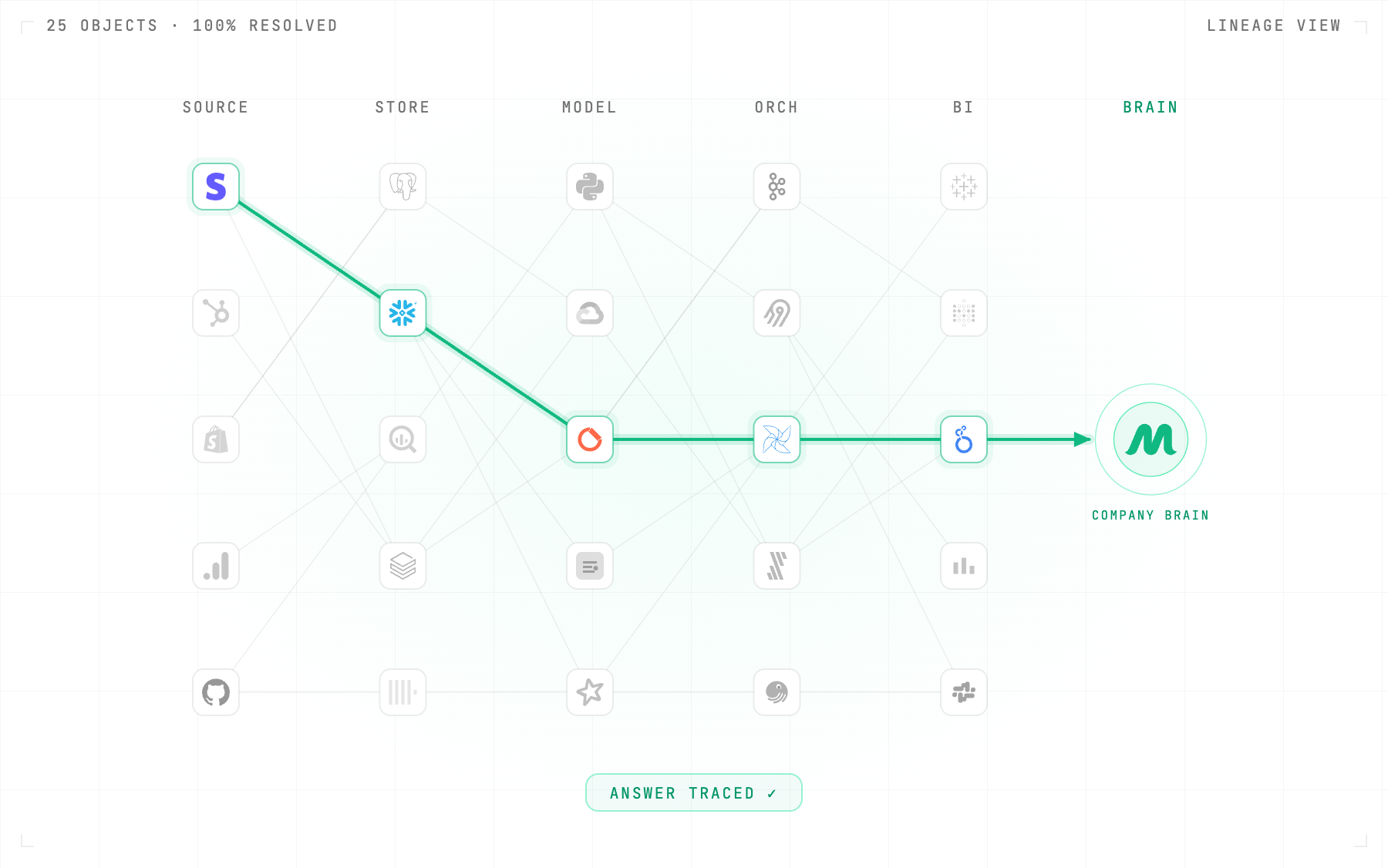 Metroflow lineage and context graph