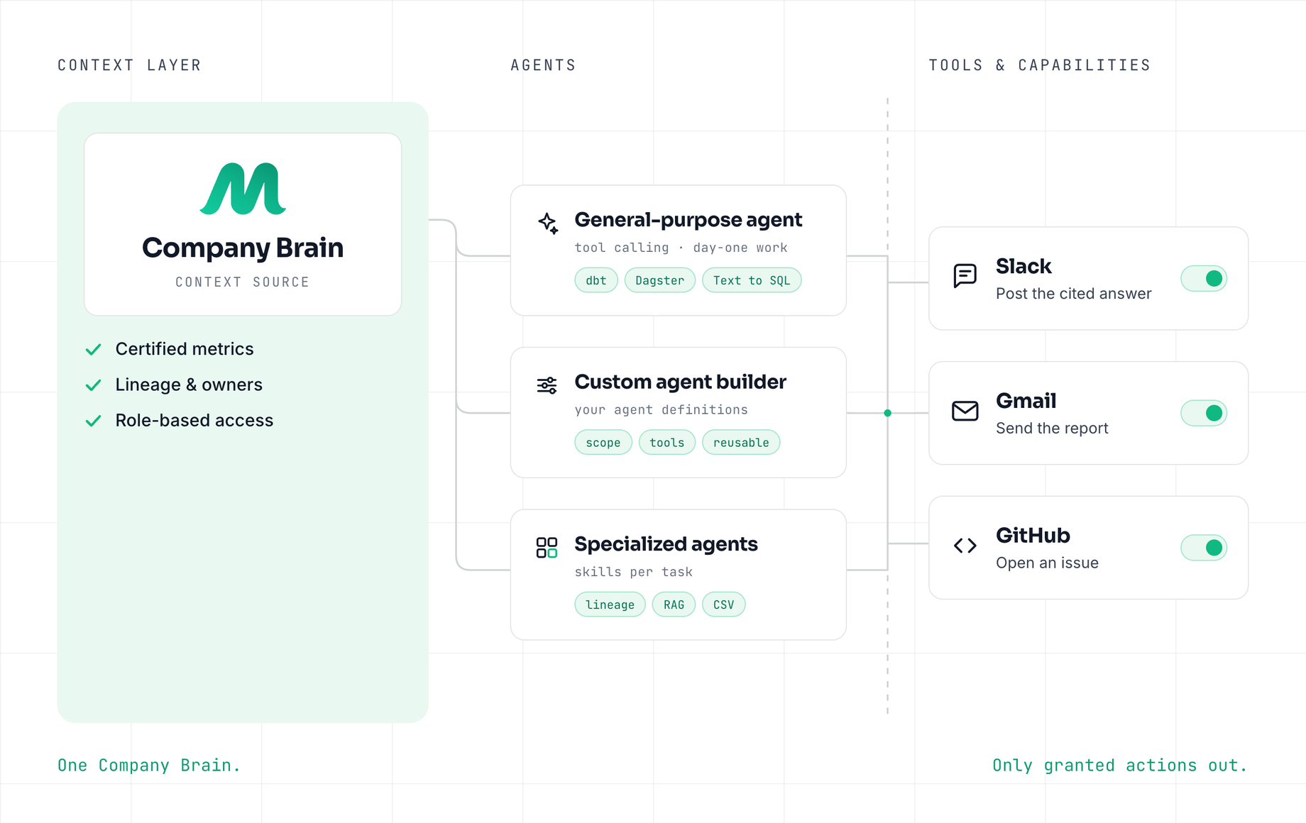 General-purpose agent and custom builder