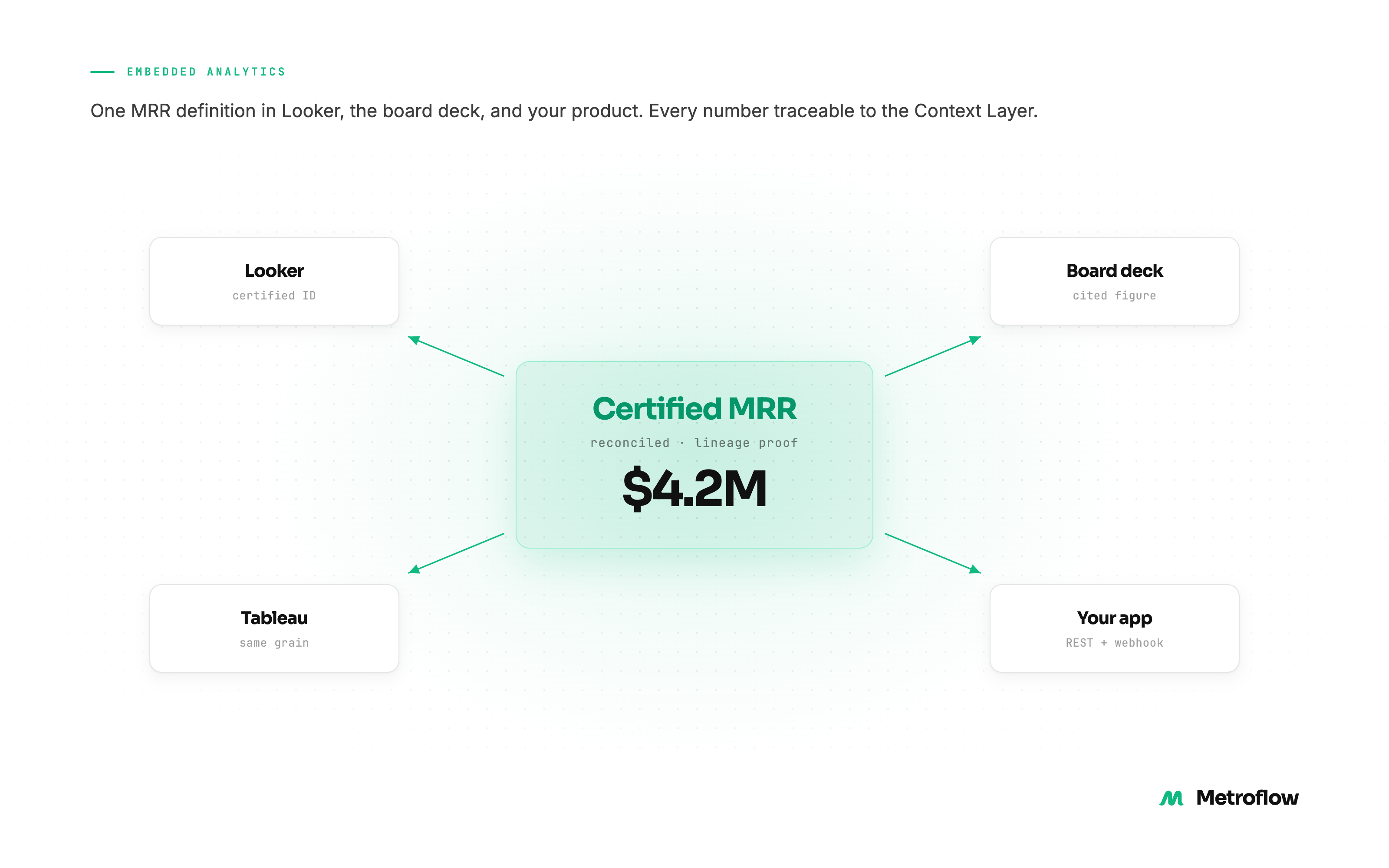 Certified metrics where people already work
