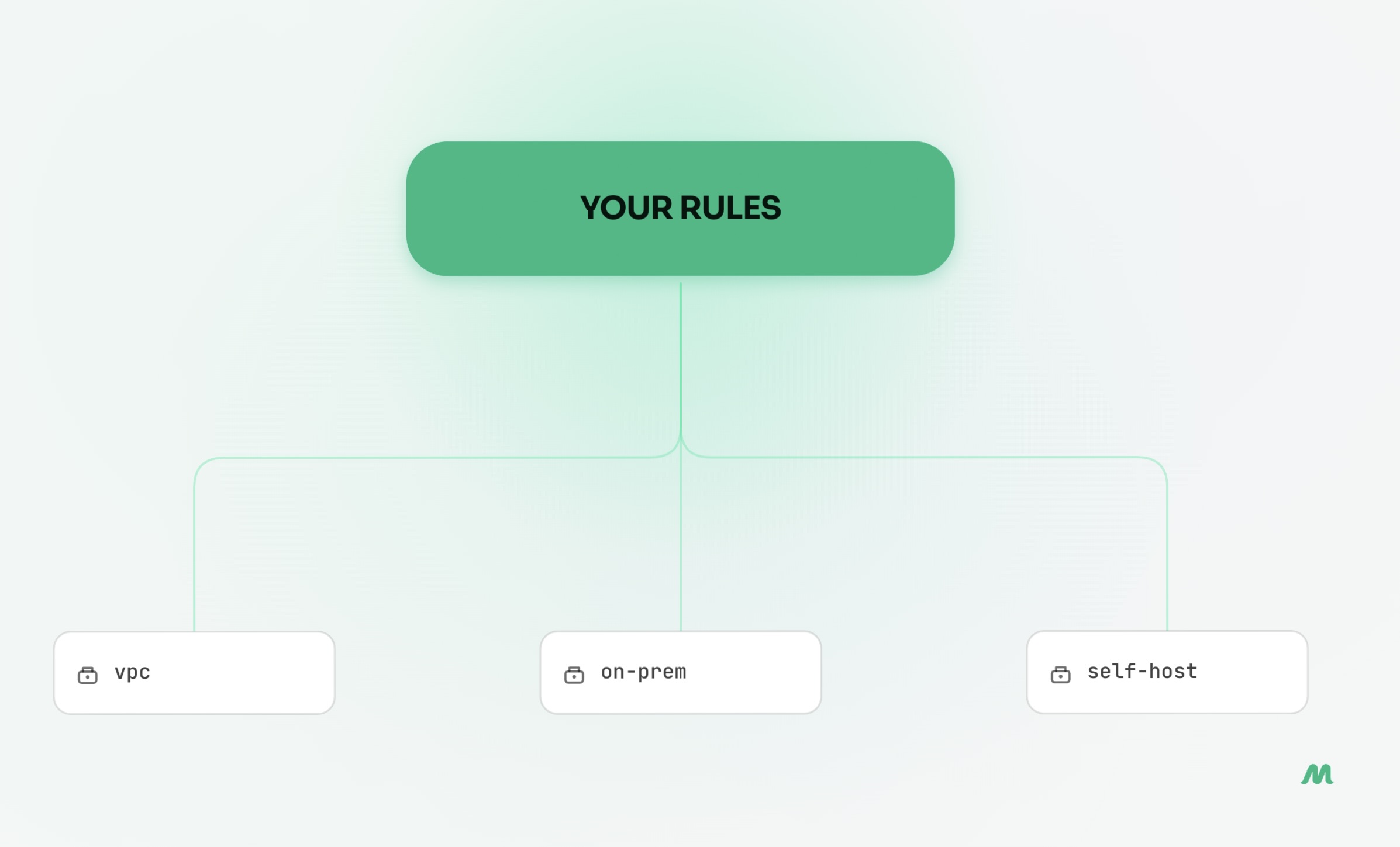 Your rules across VPC, on-prem, and self-host